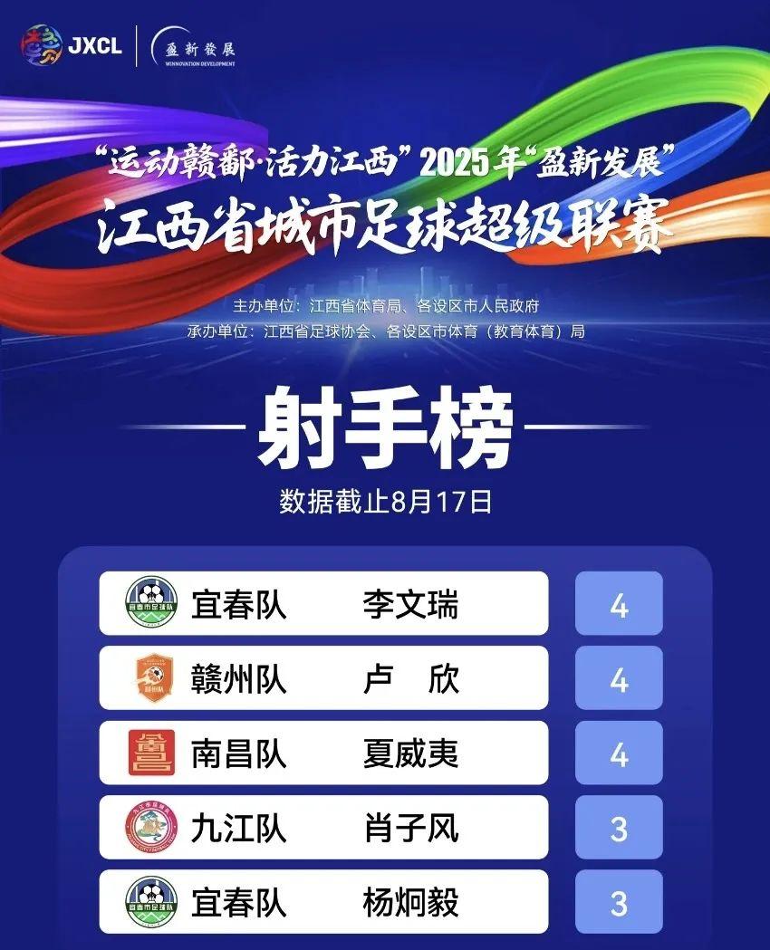 span, 稳坐赣南赛